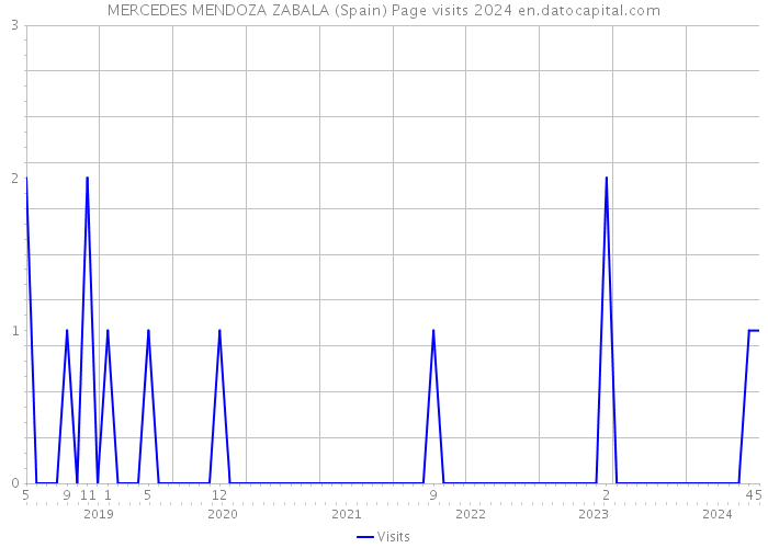 MERCEDES MENDOZA ZABALA (Spain) Page visits 2024 