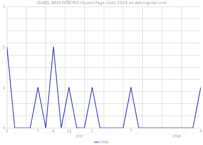 ISABEL WAIS PIÑEYRO (Spain) Page visits 2024 