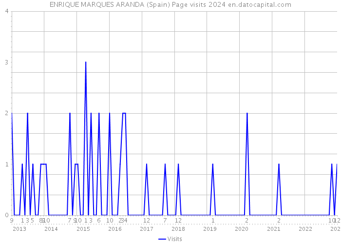 ENRIQUE MARQUES ARANDA (Spain) Page visits 2024 