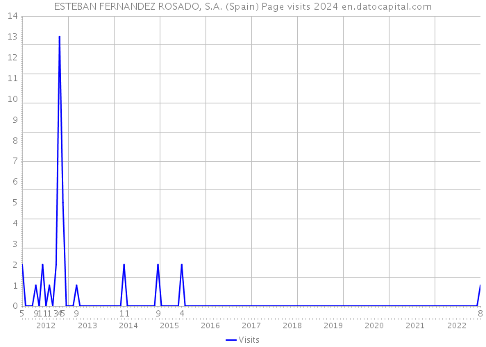 ESTEBAN FERNANDEZ ROSADO, S.A. (Spain) Page visits 2024 