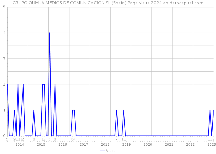 GRUPO OUHUA MEDIOS DE COMUNICACION SL (Spain) Page visits 2024 
