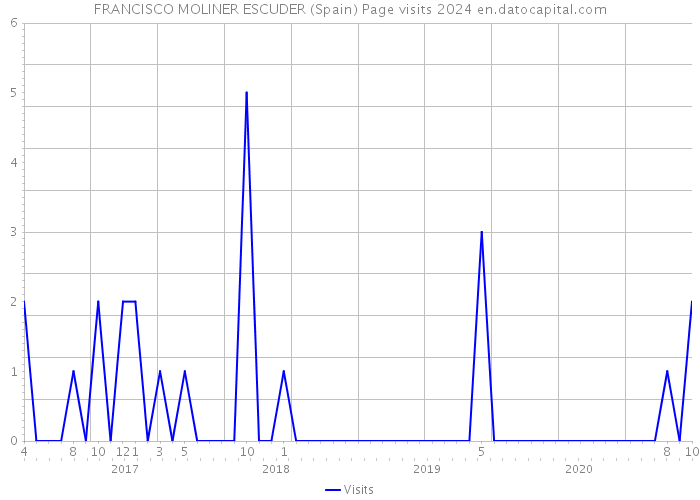 FRANCISCO MOLINER ESCUDER (Spain) Page visits 2024 