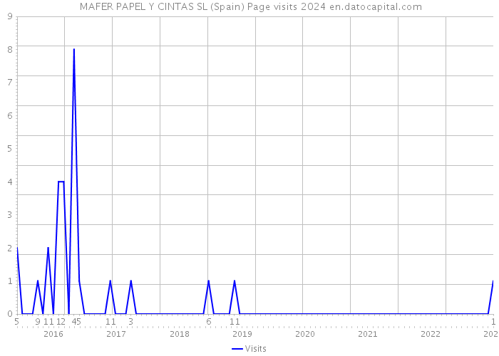  MAFER PAPEL Y CINTAS SL (Spain) Page visits 2024 