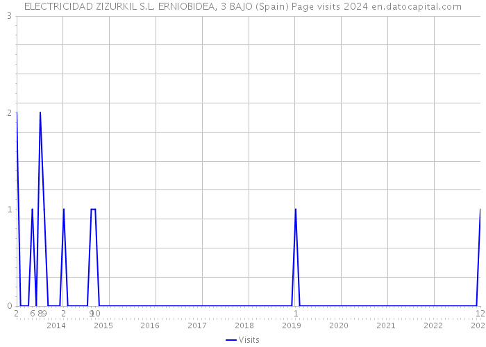 ELECTRICIDAD ZIZURKIL S.L. ERNIOBIDEA, 3 BAJO (Spain) Page visits 2024 