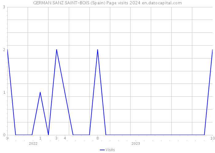 GERMAN SANZ SAINT-BOIS (Spain) Page visits 2024 