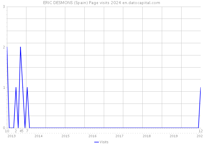 ERIC DESMONS (Spain) Page visits 2024 