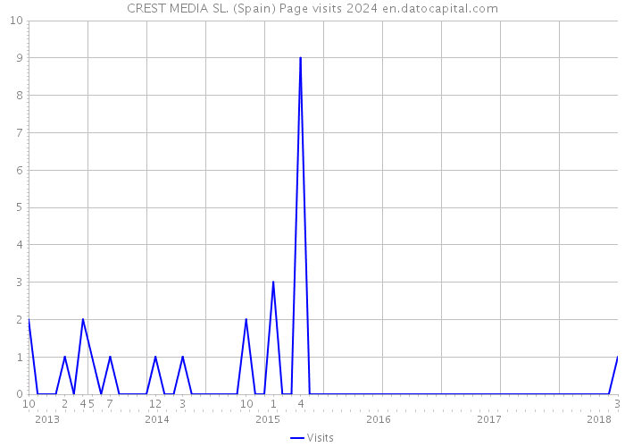 CREST MEDIA SL. (Spain) Page visits 2024 