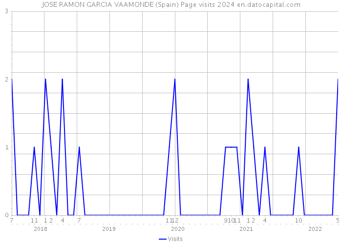 JOSE RAMON GARCIA VAAMONDE (Spain) Page visits 2024 