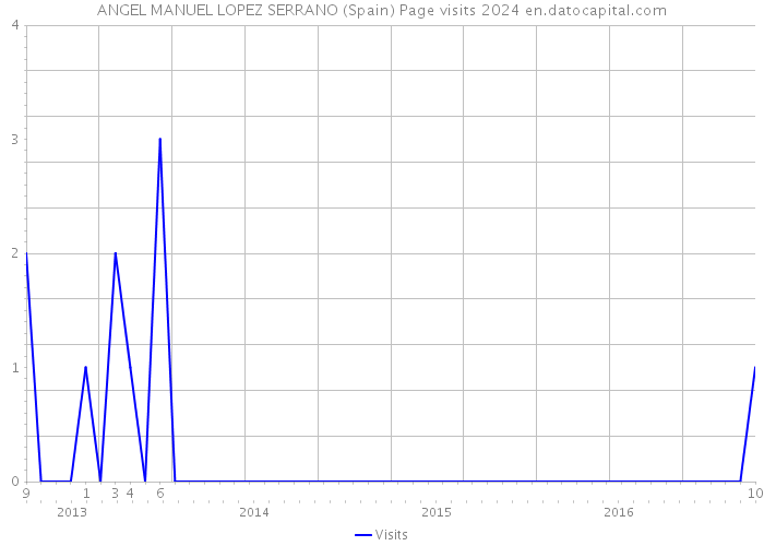 ANGEL MANUEL LOPEZ SERRANO (Spain) Page visits 2024 