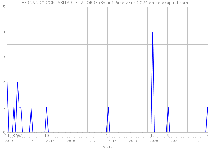 FERNANDO CORTABITARTE LATORRE (Spain) Page visits 2024 