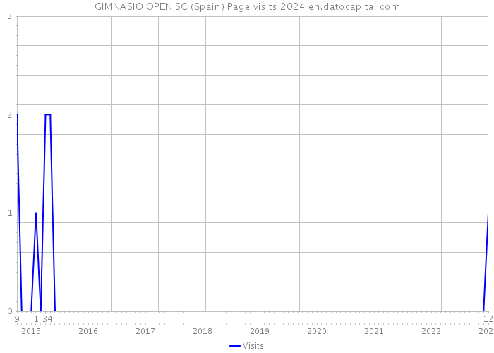 GIMNASIO OPEN SC (Spain) Page visits 2024 