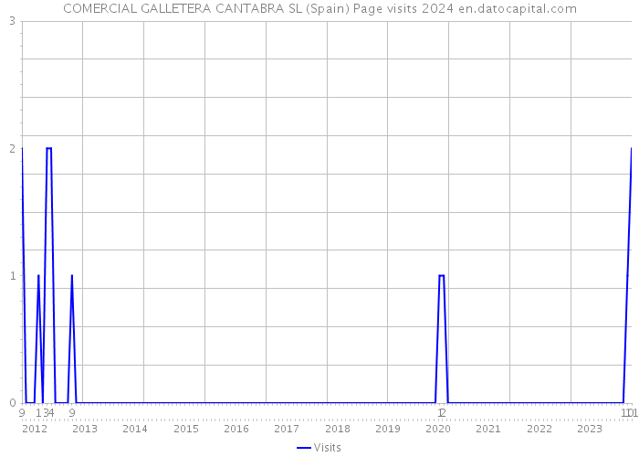 COMERCIAL GALLETERA CANTABRA SL (Spain) Page visits 2024 
