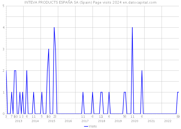 INTEVA PRODUCTS ESPAÑA SA (Spain) Page visits 2024 