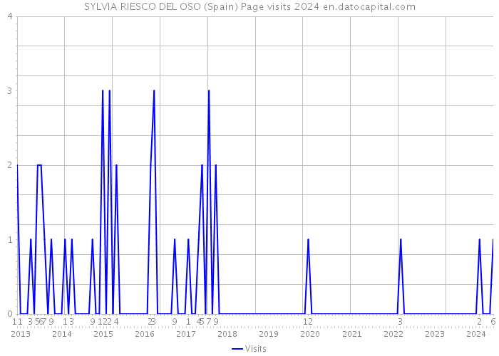 SYLVIA RIESCO DEL OSO (Spain) Page visits 2024 