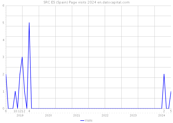 SRC ES (Spain) Page visits 2024 