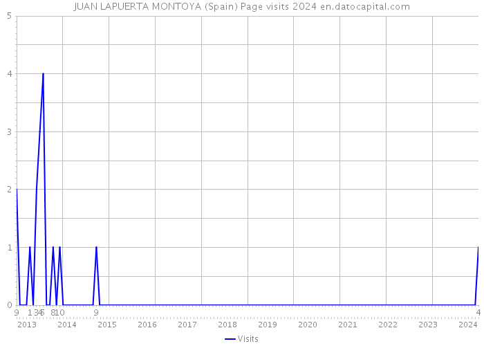 JUAN LAPUERTA MONTOYA (Spain) Page visits 2024 