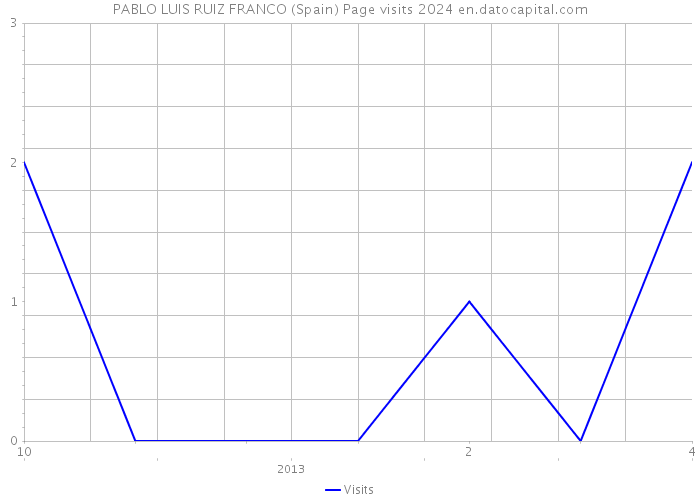 PABLO LUIS RUIZ FRANCO (Spain) Page visits 2024 