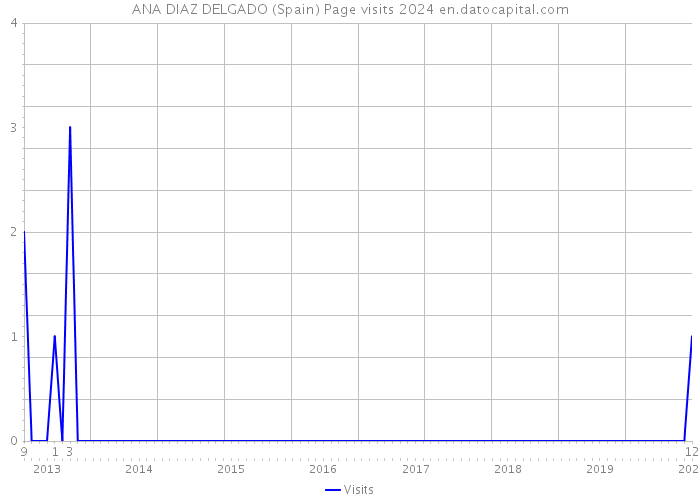 ANA DIAZ DELGADO (Spain) Page visits 2024 
