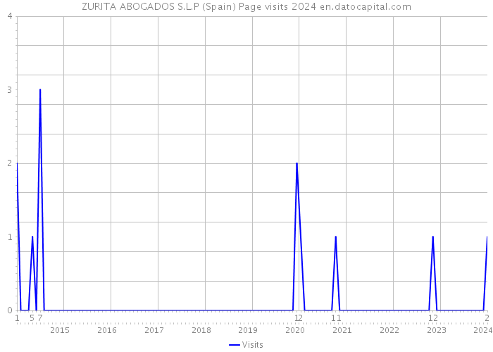 ZURITA ABOGADOS S.L.P (Spain) Page visits 2024 