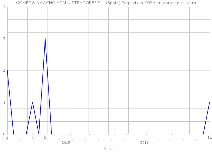 GOMEZ & AMACHO ADMINISTRADORES S.L. (Spain) Page visits 2024 