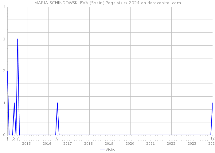 MARIA SCHINDOWSKI EVA (Spain) Page visits 2024 