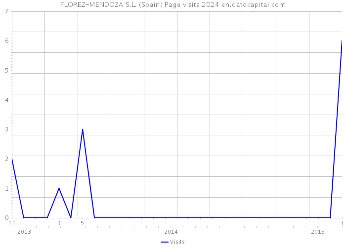 FLOREZ-MENDOZA S.L. (Spain) Page visits 2024 