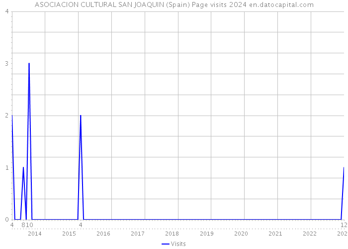 ASOCIACION CULTURAL SAN JOAQUIN (Spain) Page visits 2024 