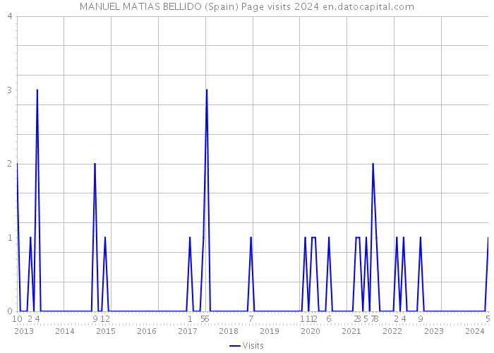 MANUEL MATIAS BELLIDO (Spain) Page visits 2024 