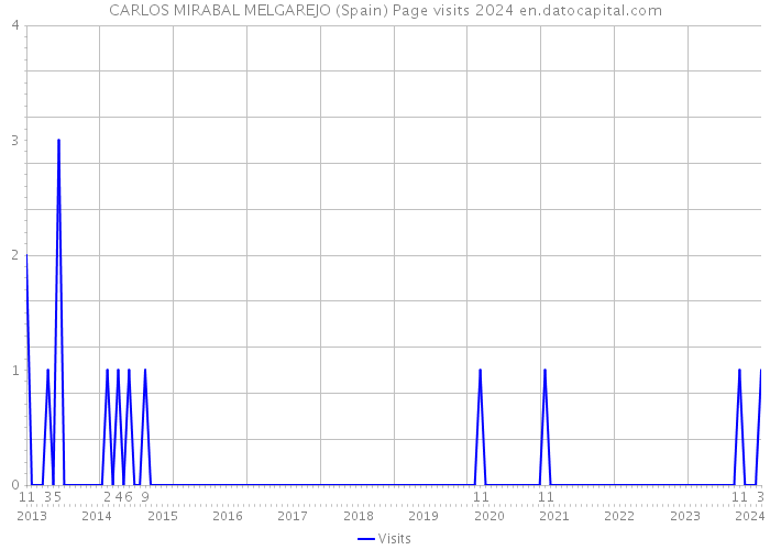 CARLOS MIRABAL MELGAREJO (Spain) Page visits 2024 