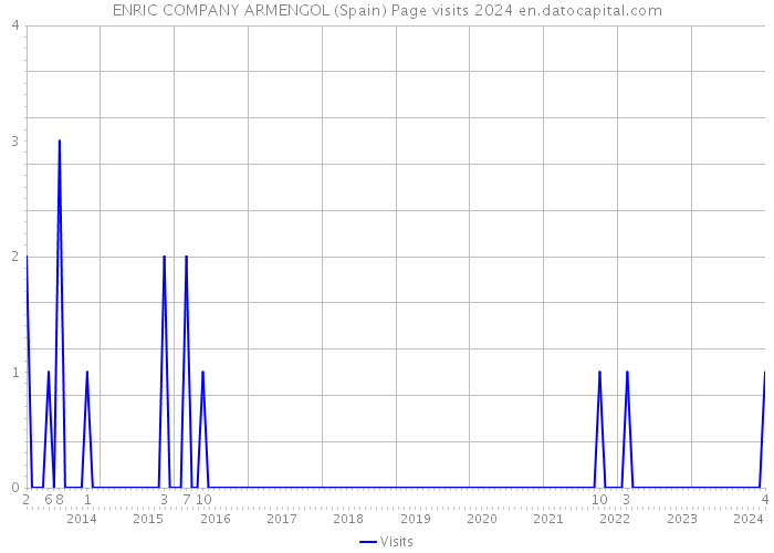 ENRIC COMPANY ARMENGOL (Spain) Page visits 2024 