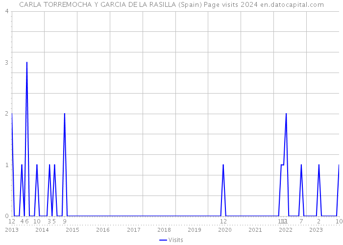 CARLA TORREMOCHA Y GARCIA DE LA RASILLA (Spain) Page visits 2024 