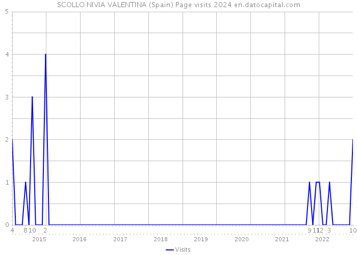 SCOLLO NIVIA VALENTINA (Spain) Page visits 2024 