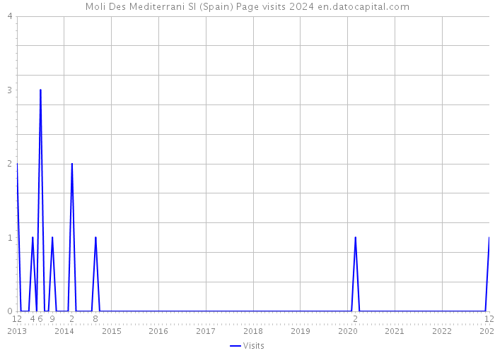 Moli Des Mediterrani Sl (Spain) Page visits 2024 