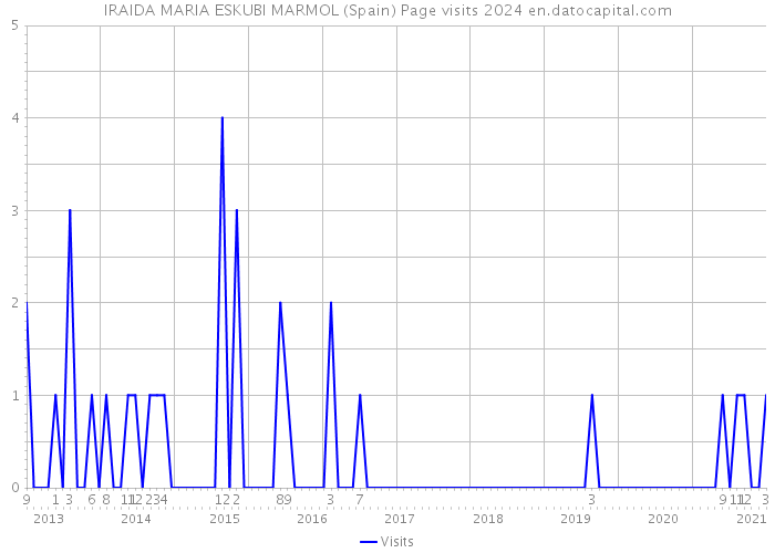 IRAIDA MARIA ESKUBI MARMOL (Spain) Page visits 2024 