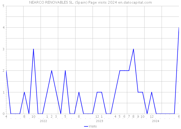 NEARCO RENOVABLES SL. (Spain) Page visits 2024 