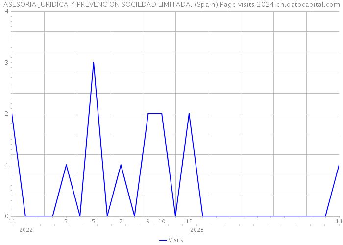 ASESORIA JURIDICA Y PREVENCION SOCIEDAD LIMITADA. (Spain) Page visits 2024 
