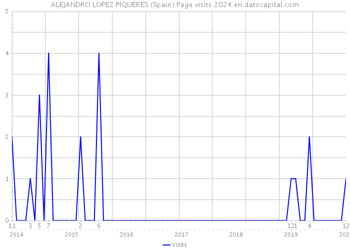 ALEJANDRO LOPEZ PIQUERES (Spain) Page visits 2024 