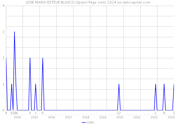 JOSE MARIA ESTEVE BLASCO (Spain) Page visits 2024 