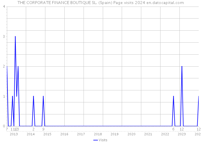 THE CORPORATE FINANCE BOUTIQUE SL. (Spain) Page visits 2024 
