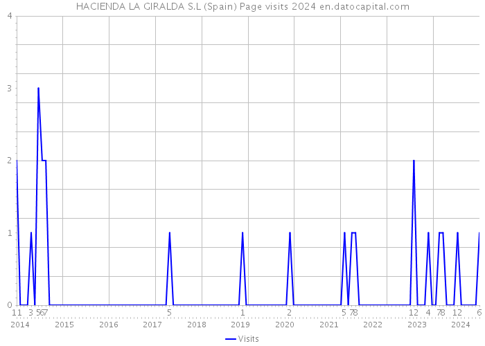 HACIENDA LA GIRALDA S.L (Spain) Page visits 2024 