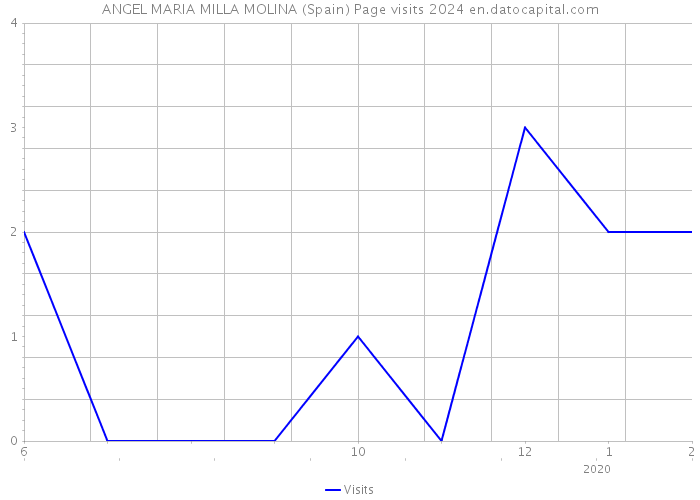 ANGEL MARIA MILLA MOLINA (Spain) Page visits 2024 