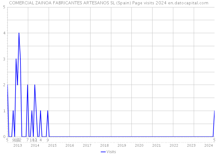 COMERCIAL ZAINOA FABRICANTES ARTESANOS SL (Spain) Page visits 2024 