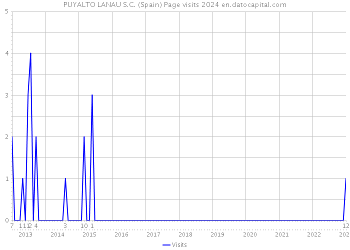 PUYALTO LANAU S.C. (Spain) Page visits 2024 