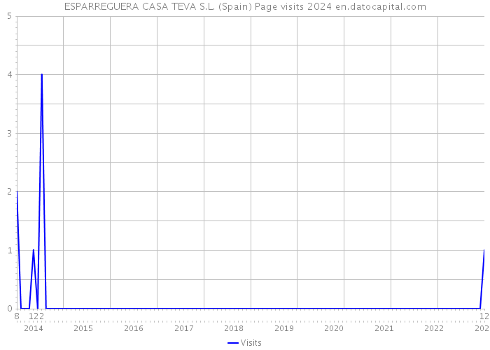 ESPARREGUERA CASA TEVA S.L. (Spain) Page visits 2024 