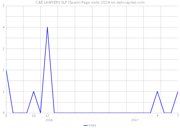 C&E LAWYERS SLP (Spain) Page visits 2024 