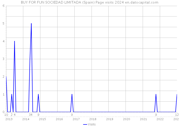 BUY FOR FUN SOCIEDAD LIMITADA (Spain) Page visits 2024 