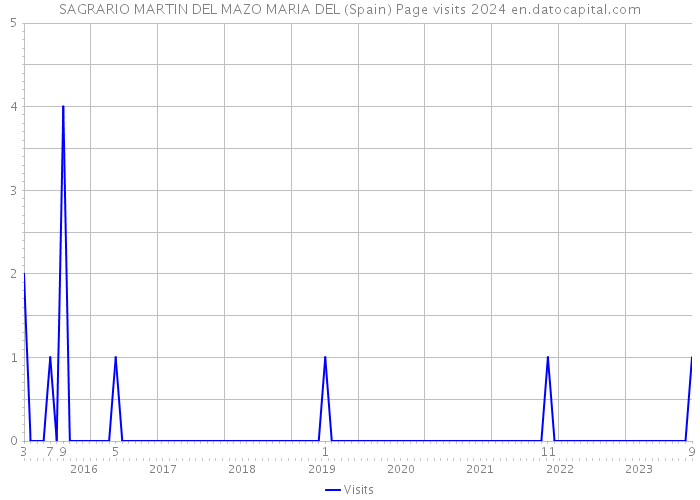 SAGRARIO MARTIN DEL MAZO MARIA DEL (Spain) Page visits 2024 