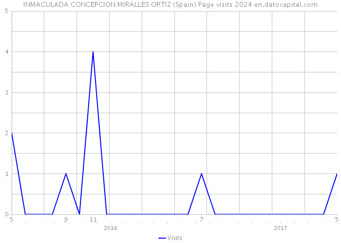 INMACULADA CONCEPCION MIRALLES ORTIZ (Spain) Page visits 2024 