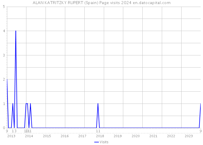 ALAN KATRITZKY RUPERT (Spain) Page visits 2024 