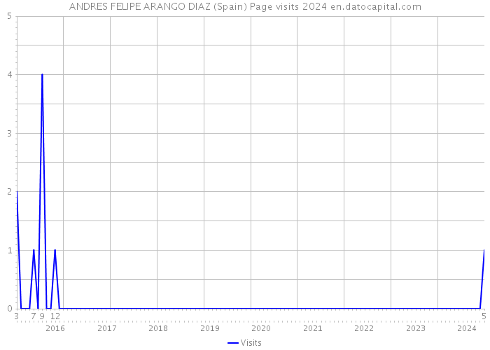 ANDRES FELIPE ARANGO DIAZ (Spain) Page visits 2024 